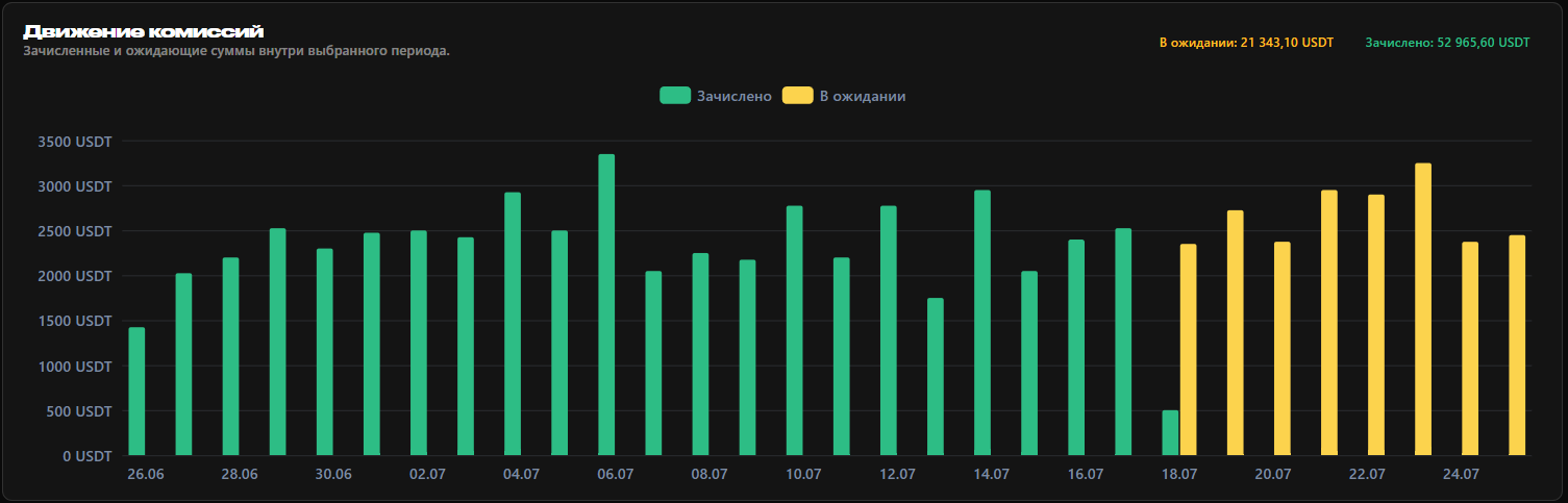 Accrued and pending commissions in USDT — in real time
